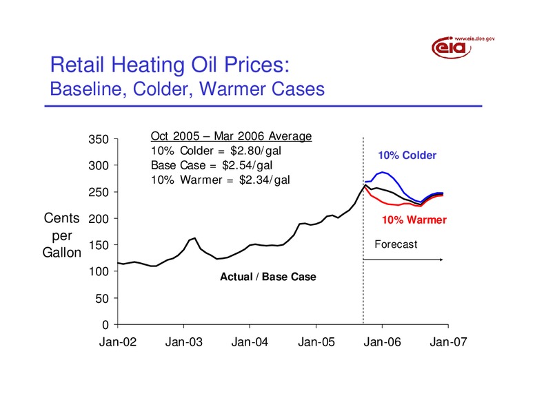 Winter Fuels Outlook – EIA – slide 16