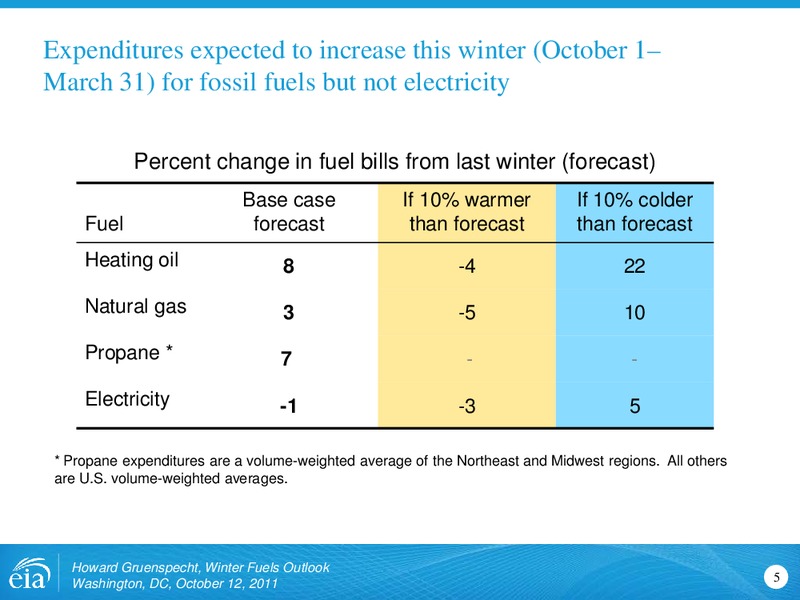 EIA Short Term and Winter Fuels Outlook Conference – EIA – slide 5