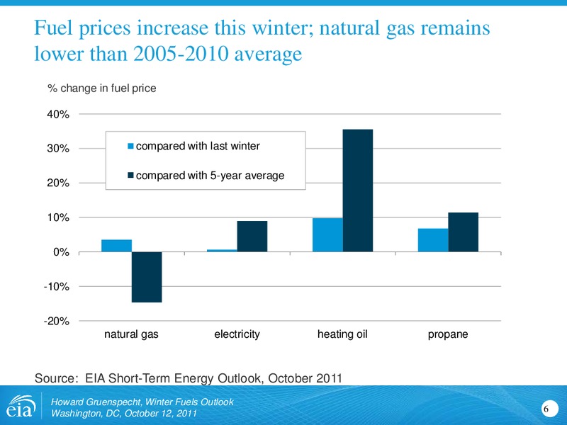 EIA Short Term and Winter Fuels Outlook Conference – EIA – slide 6