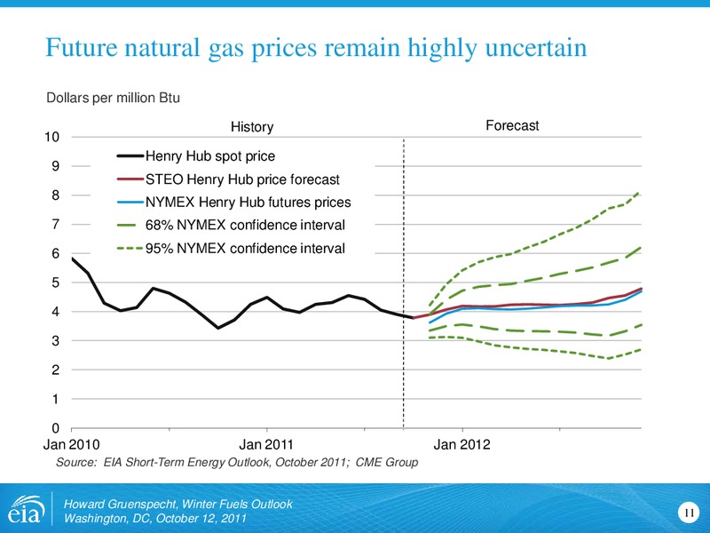 EIA Short Term and Winter Fuels Outlook Conference – EIA – slide 11