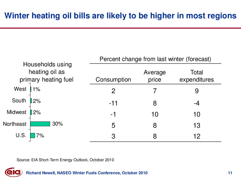 NASEO 2010 Winter Fuels Outlook Conference – EIA – slide 11