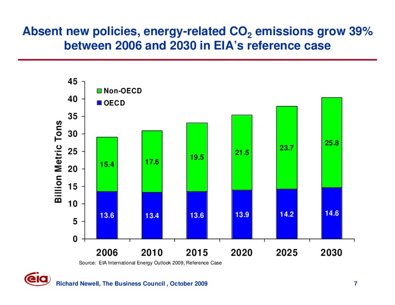 The Business Council Meeting – EIA – slide 7