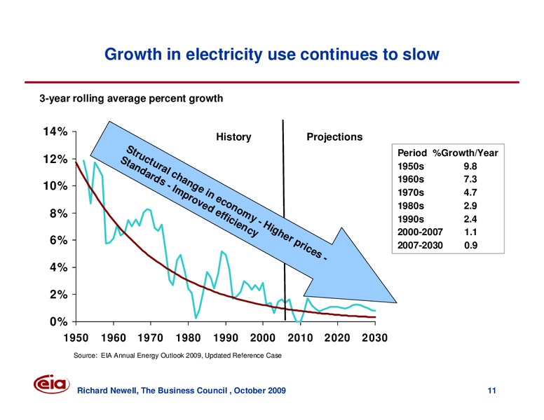 The Business Council Meeting – EIA – slide 11