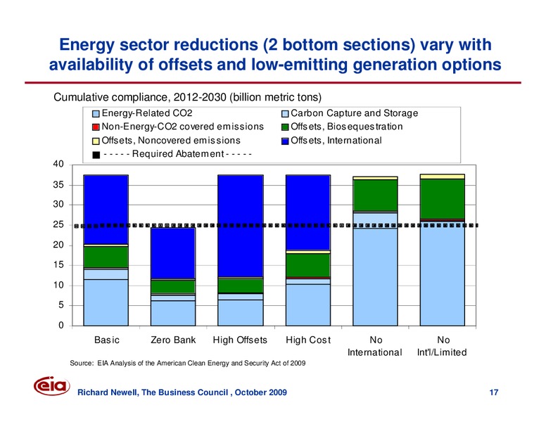 The Business Council Meeting – EIA – slide 17