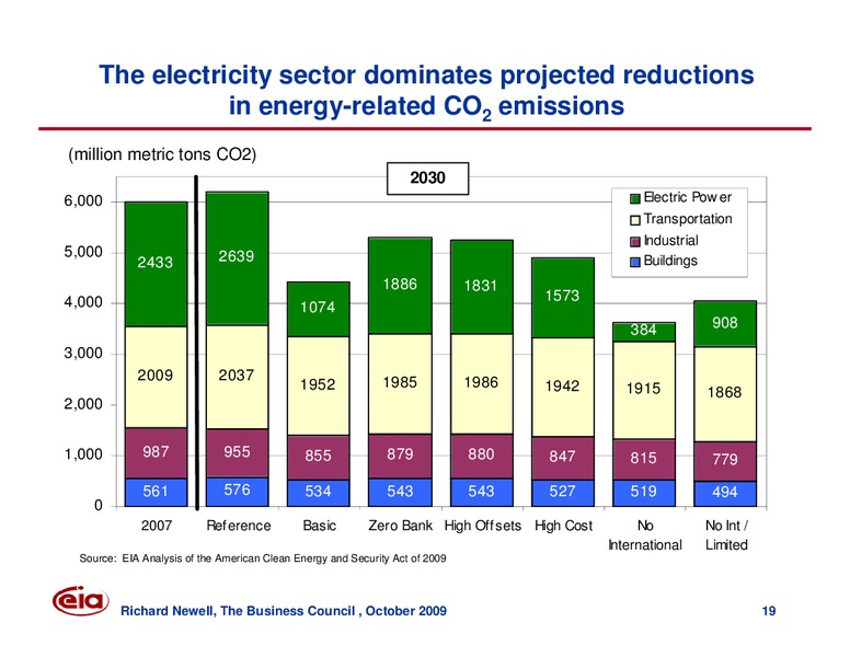 The Business Council Meeting – EIA – slide 19
