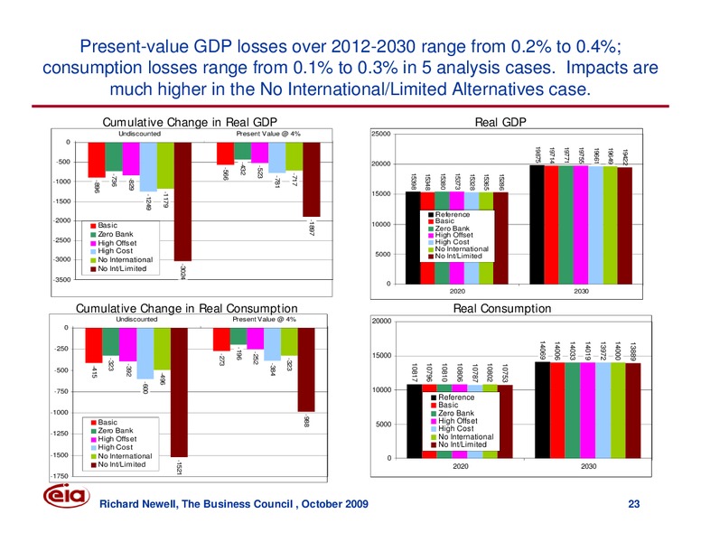 The Business Council Meeting – EIA – slide 23