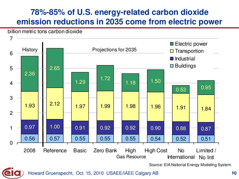 USAEE and IAEE North American Conference – EIA – slide 10