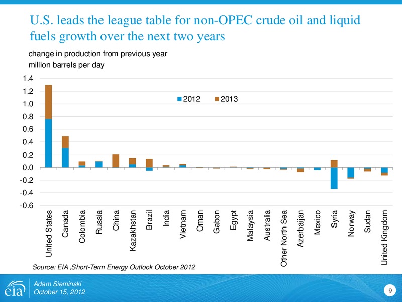 Outlook for Energy Markets – EIA – slide 9
