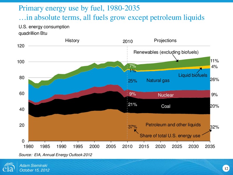 Outlook for Energy Markets – EIA – slide 12