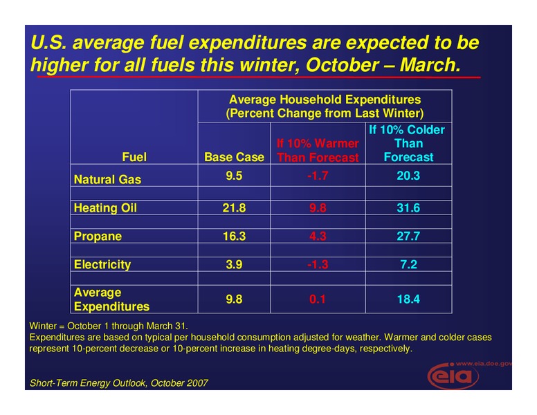 Short Term and Winter Fuels Outlook – EIA – slide 10