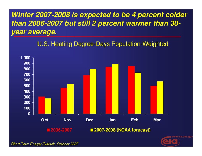 Short Term and Winter Fuels Outlook – EIA – slide 12