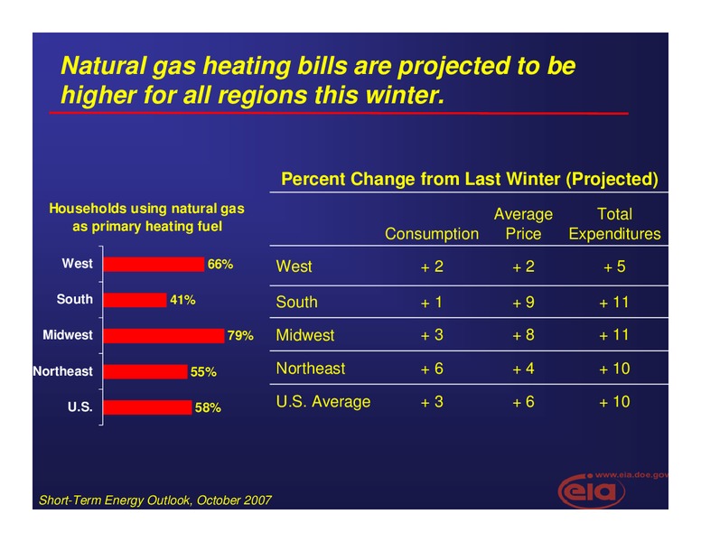 Short Term and Winter Fuels Outlook – EIA – slide 15