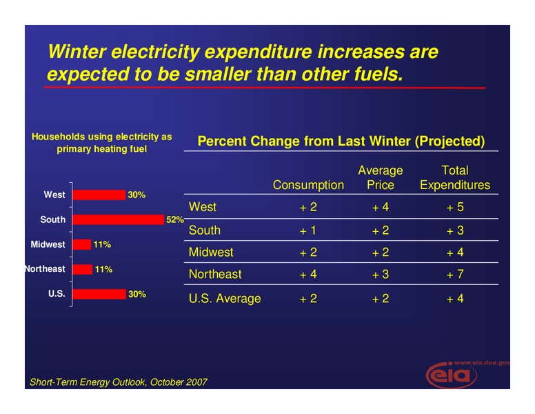 Short Term and Winter Fuels Outlook – EIA – slide 22