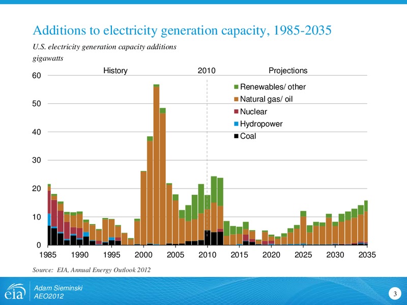 Trends in Utility Scale Renewable Electricity – EIA – slide 3