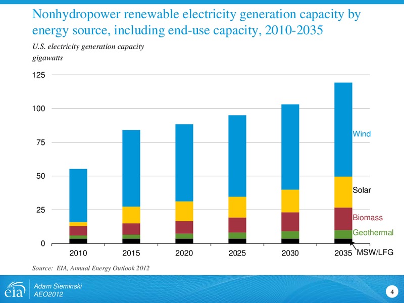 Trends in Utility Scale Renewable Electricity – EIA – slide 4