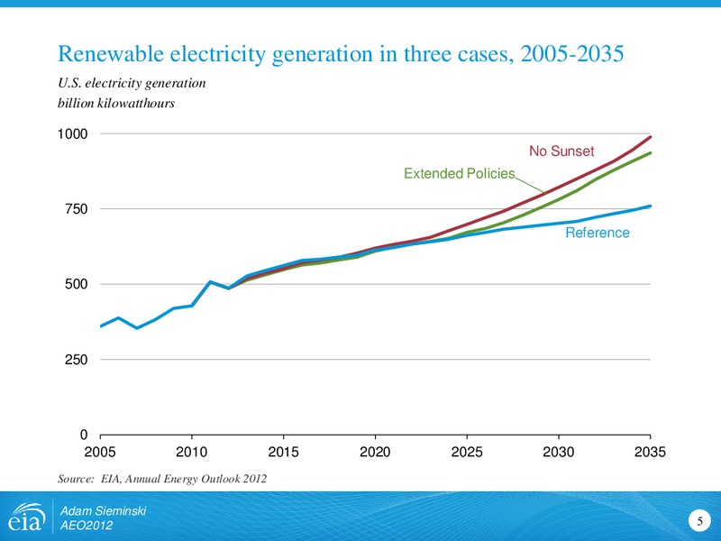 Trends in Utility Scale Renewable Electricity – EIA – slide 5
