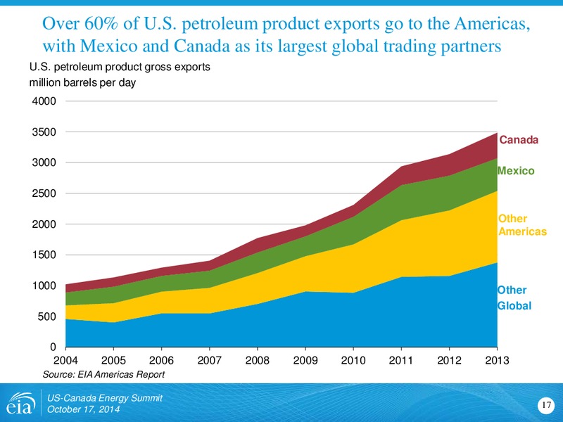 Implications of the US Shale Revolution – EIA – slide 17