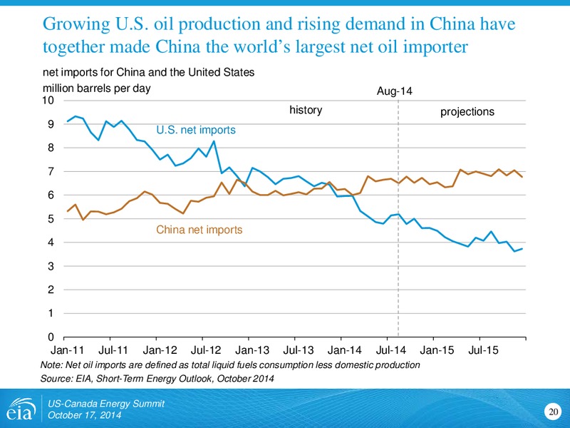 Implications of the US Shale Revolution – EIA – slide 20