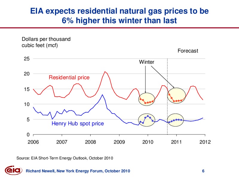 New York Energy Forum – EIA – slide 6
