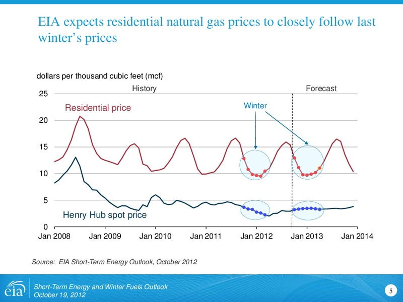 National Capital Area Chapter of the US Association for Energy Economics – EIA – slide 5