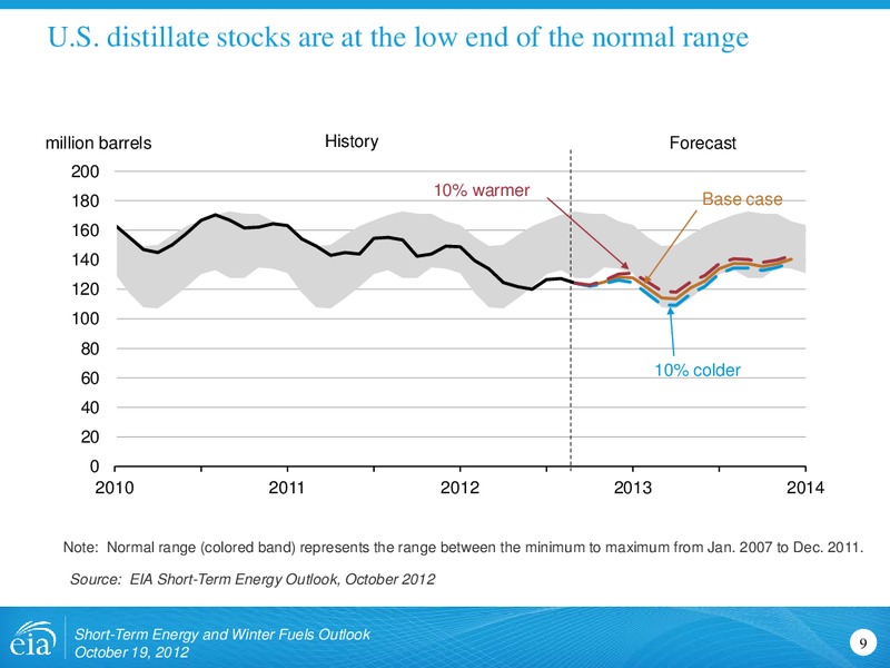 National Capital Area Chapter of the US Association for Energy Economics – EIA – slide 9