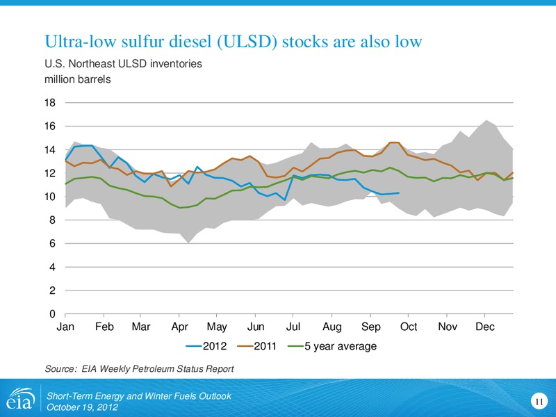 National Capital Area Chapter of the US Association for Energy Economics – EIA – slide 11