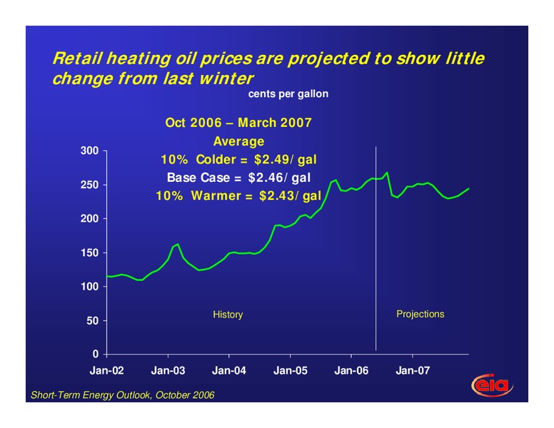 2006 through 2007 Winter Fuels Outlook – EIA – slide 10