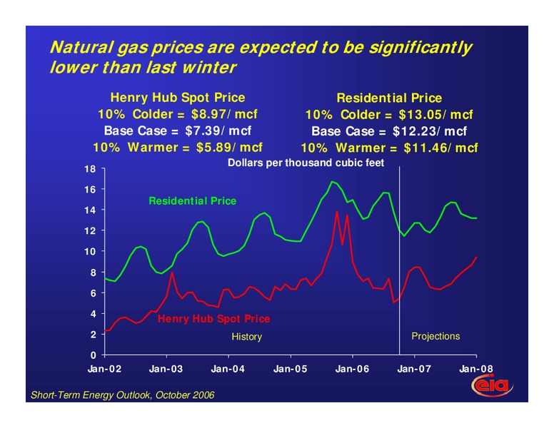 2006 through 2007 Winter Fuels Outlook – EIA – slide 13