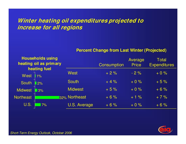 2006 through 2007 Winter Fuels Outlook – EIA – slide 15