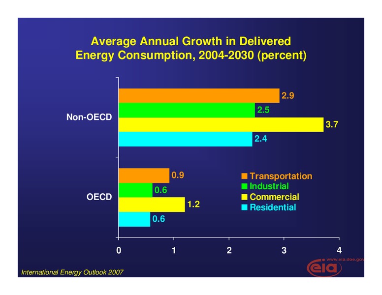 China US Relations Conference – EIA – slide 7