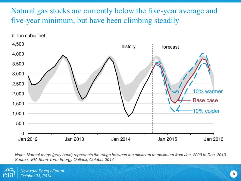 New York Energy Forum – EIA – slide 6