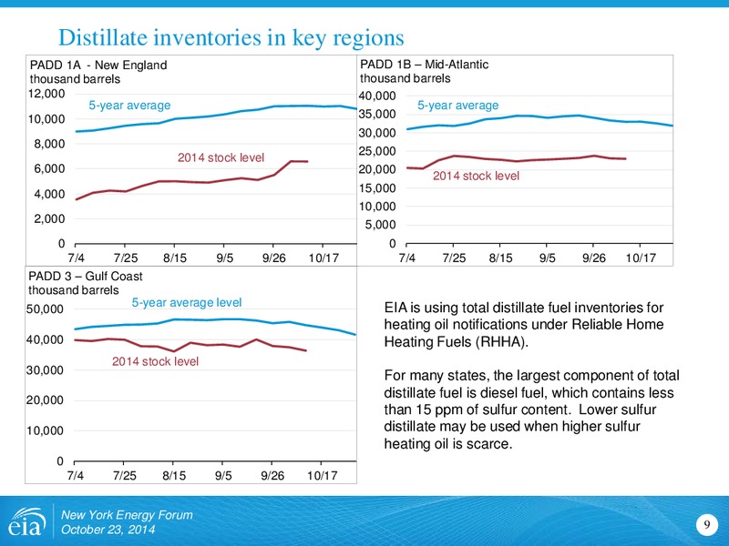 New York Energy Forum – EIA – slide 9