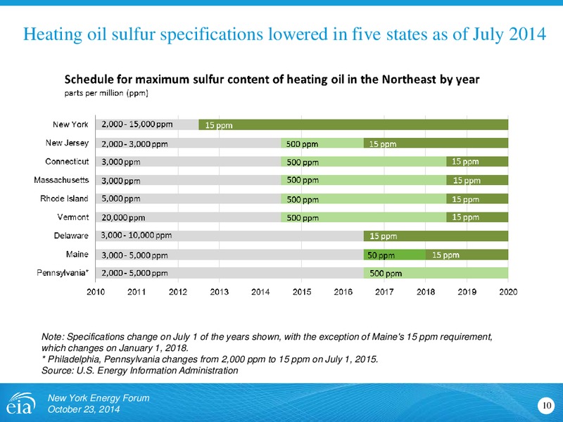 New York Energy Forum – EIA – slide 10