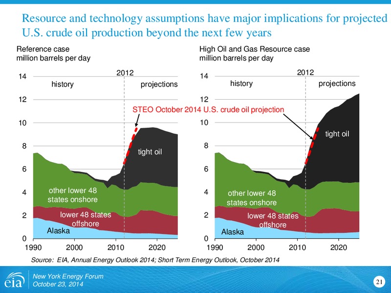 New York Energy Forum – EIA – slide 21