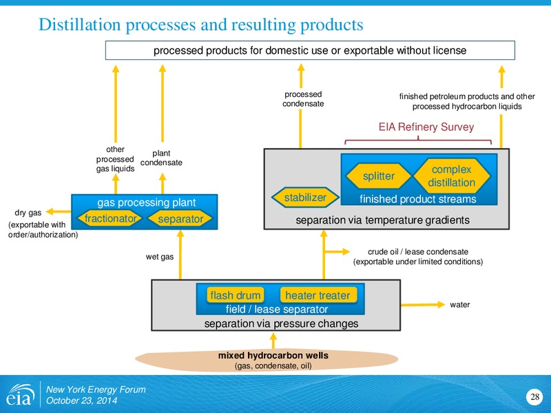 New York Energy Forum – EIA – slide 28