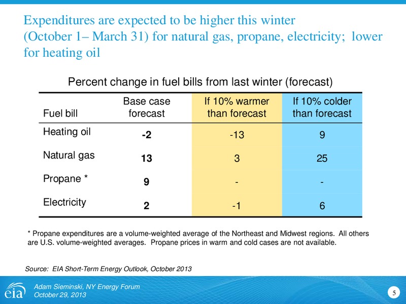 NY Energy Forum – EIA – slide 5