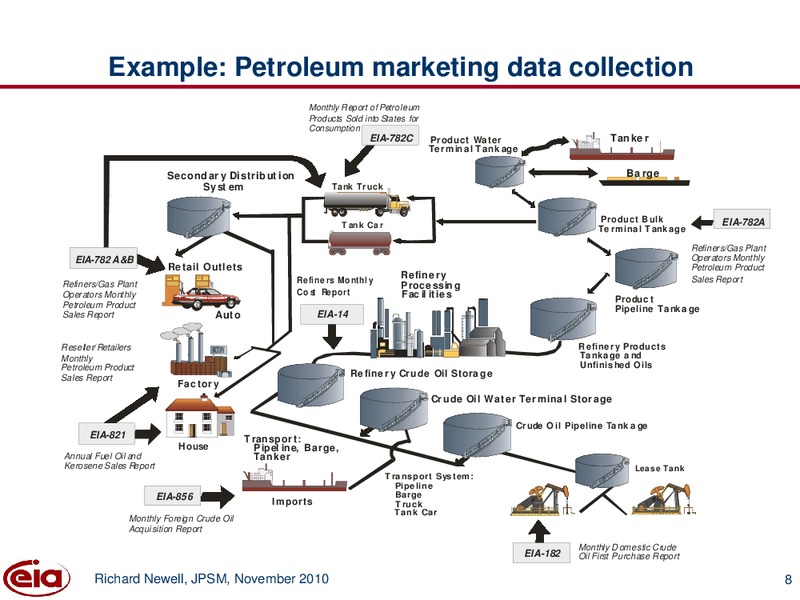 JPSM Introduction to the Federal Statistical System – EIA – slide 8