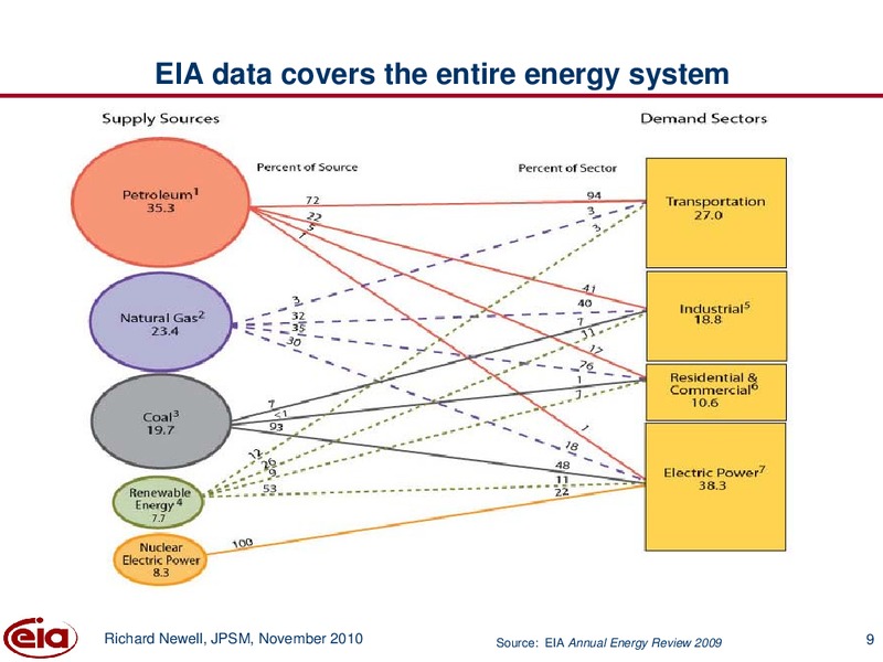 JPSM Introduction to the Federal Statistical System – EIA – slide 9