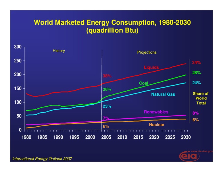 Yale Energy Conference – EIA – slide 5