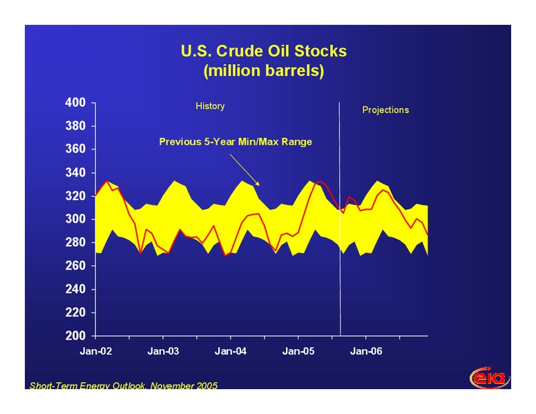 November 2005 Investor Presentation – EIA – slide 11