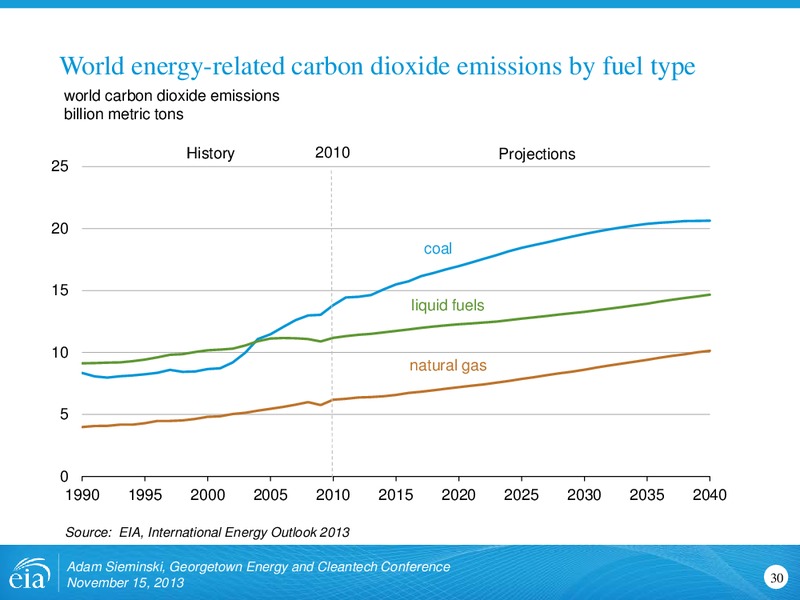 Georgetown Energy and Cleantech Conference – EIA – slide 30