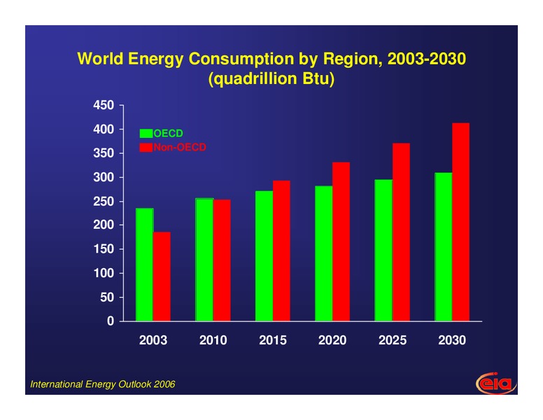 International Energy Outlook – EIA – slide 3