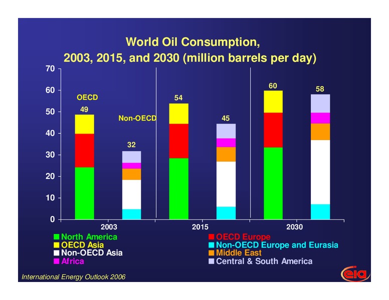 International Energy Outlook – EIA – slide 7