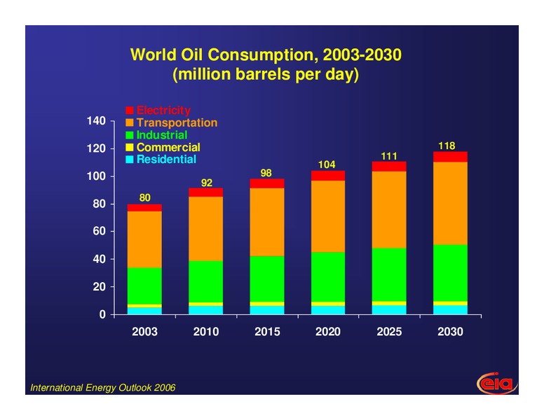 International Energy Outlook – EIA – slide 8