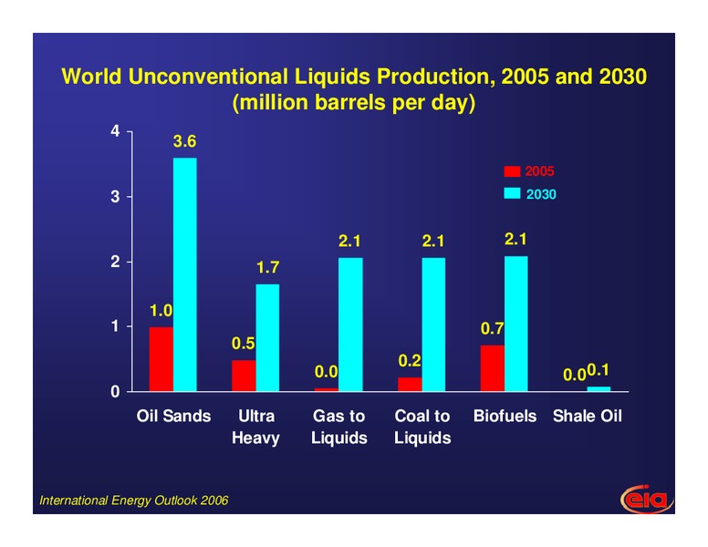 International Energy Outlook – EIA – slide 17