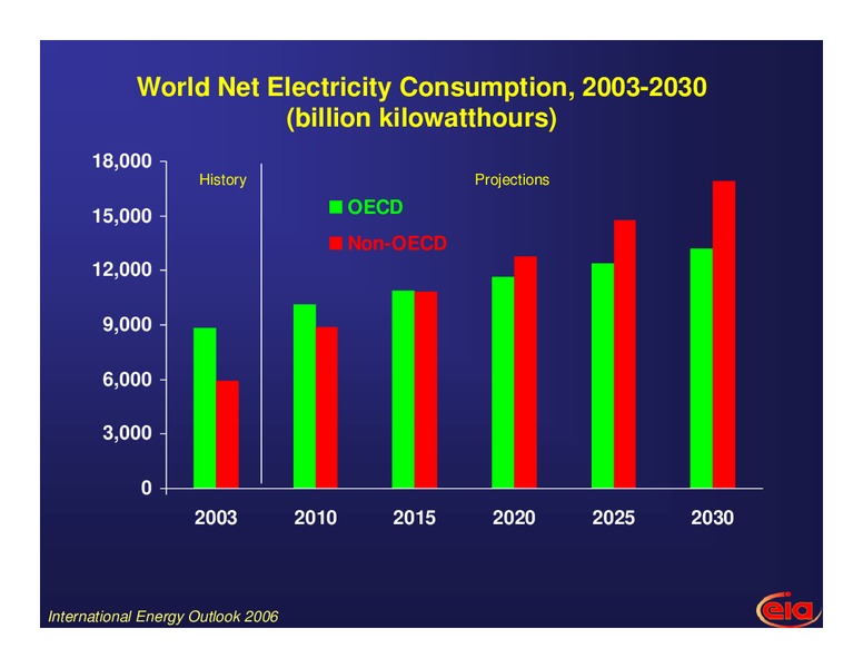 International Energy Outlook – EIA – slide 23