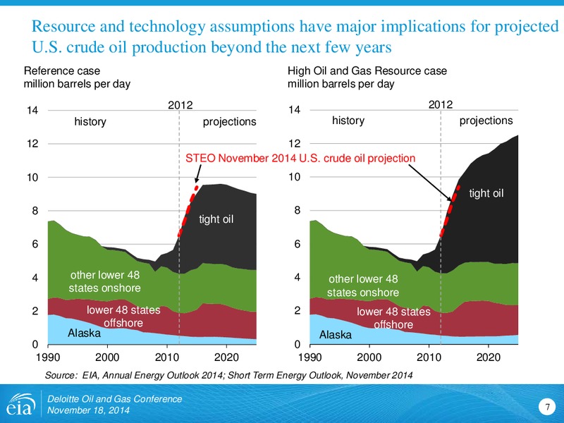 Deloitte Oil and Gas Conference – EIA – slide 7