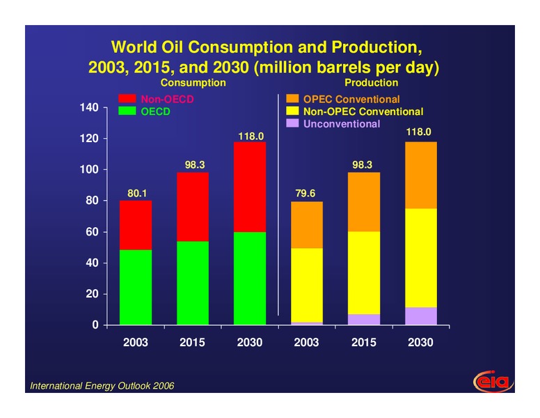 International Energy Outlook – EIA – slide 15