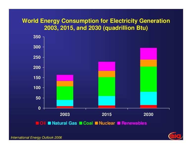 International Energy Outlook – EIA – slide 24