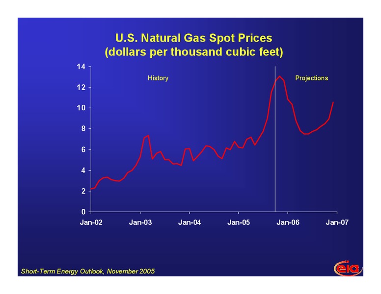 Global Business Forum – EIA – slide 12